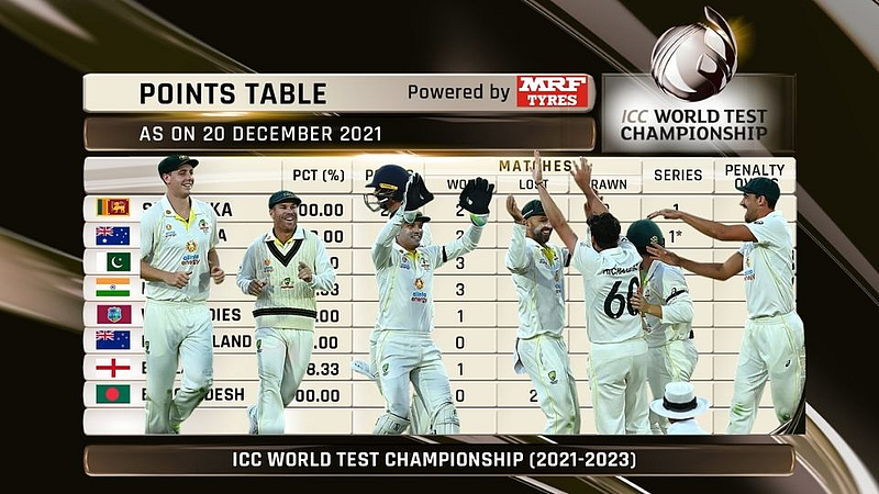 World Test Championship Points Table