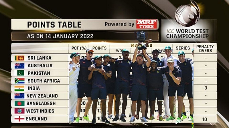 ICC World Test Championship (2021-2023) Latest Points Table