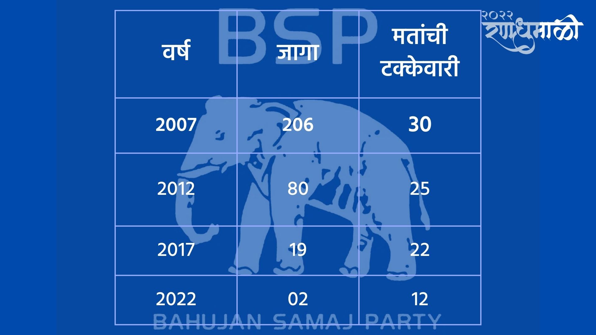 Uttar Pradesh Election Results