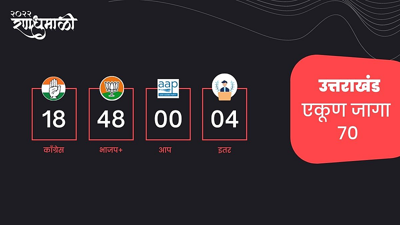 उत्तराखंडमध्ये भाजपला स्पष्ट बहुमत; कोण होणार मुख्यमंत्री?