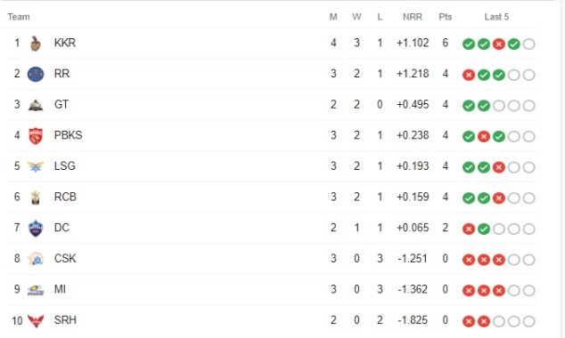 IPL 2022 | Update