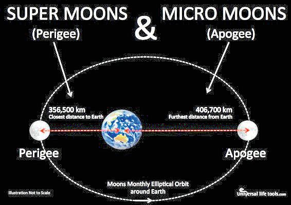 This diagram shows the position of a 'micro moon' important in celestial events