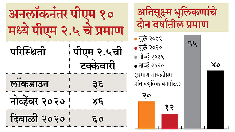 बापरे! पुण्यातील धूलिकणांत झाली तब्बल एवढ्या पटींनी वाढ