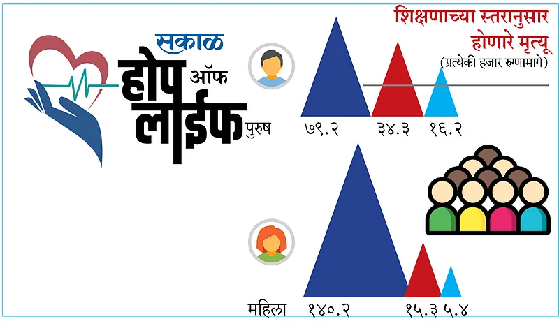 #HopeOfLife : अशिक्षितांमध्ये कर्करोगाचे प्रमाण अधिक