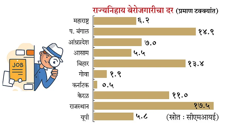 कोरोनामुळे देशातील ६६ लाख लोकांनी नोकऱ्या गमावल्या