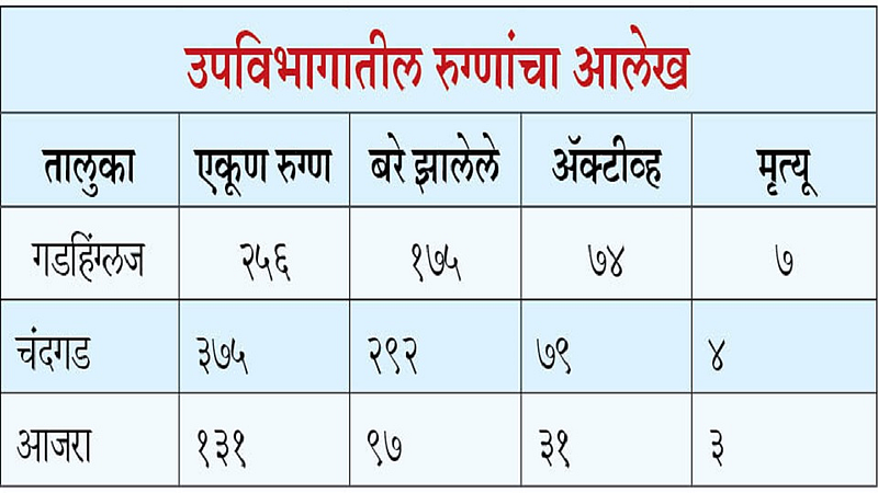 The Patient Recovery Rate Is 64 Per Cent In The Country And 74 Per Cent In Gadhinglaj Sub-Division Kolhapur Marathi News
