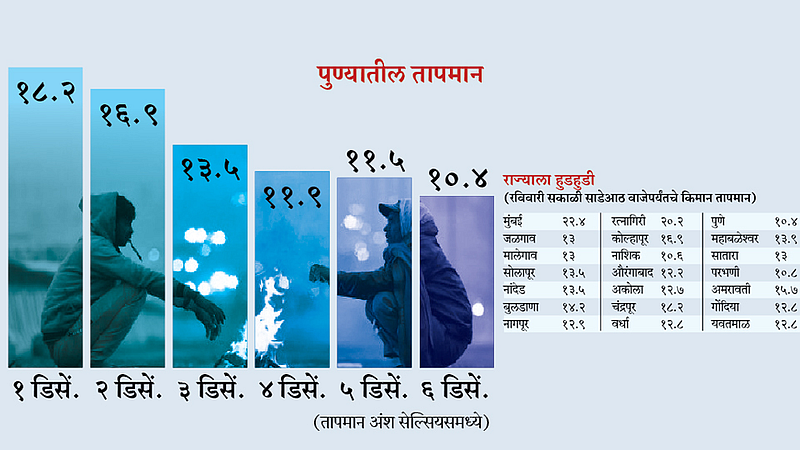 temperature-pune