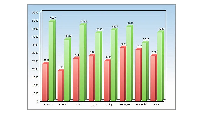 Ratnagiri District Recorded 1616 MM Less Average Rainfall Than Last Year