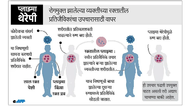 plasma therapy