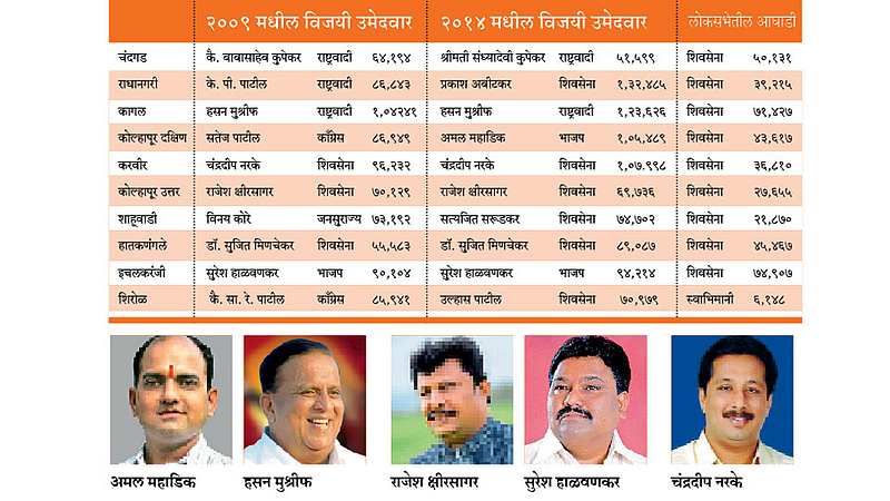 Kolhapur-District