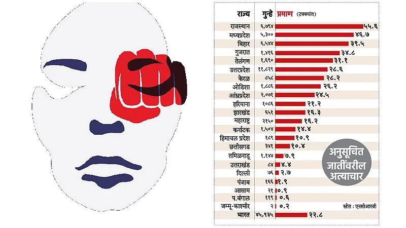 Atrocities on Scheduled Castes