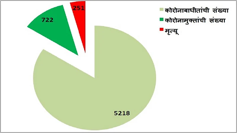 In Maharashtra 5 districts are corona free and 1 more is likely but Mumbai Pune is doubtful