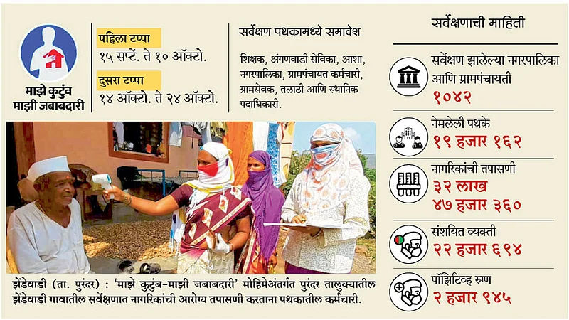 सर्व्हेत निदान झाल्याने वेळेत उपचार
