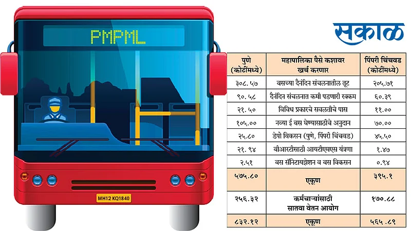 ‘पीएमपी’ला हवेत १३९८ कोटी रुपये;दोन्ही महापालिकांच्या स्थायी समितीला प्रस्ताव