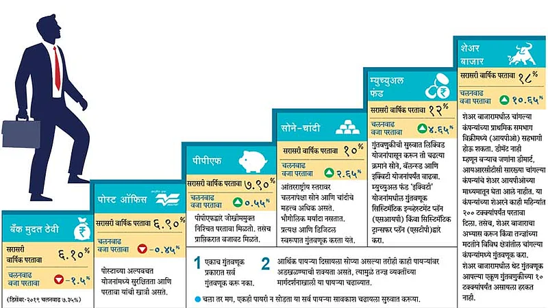 गुंतवणुकीच्या पायऱ्या सावकाश चढा