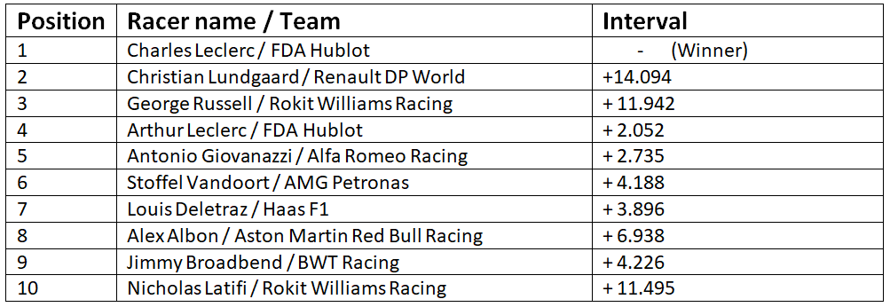 F1 Esports Virtual Grand Prix, Melbourne-final standings