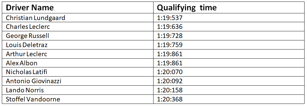 F1 Esports Virtual Grand Prix, Melbourne-qualifying results