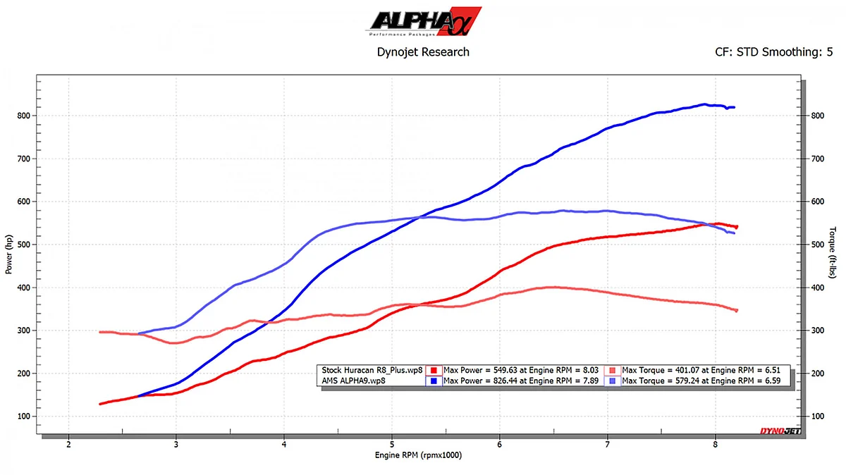 AMS Performance Lamborghini Huracan Performante dyno sheet