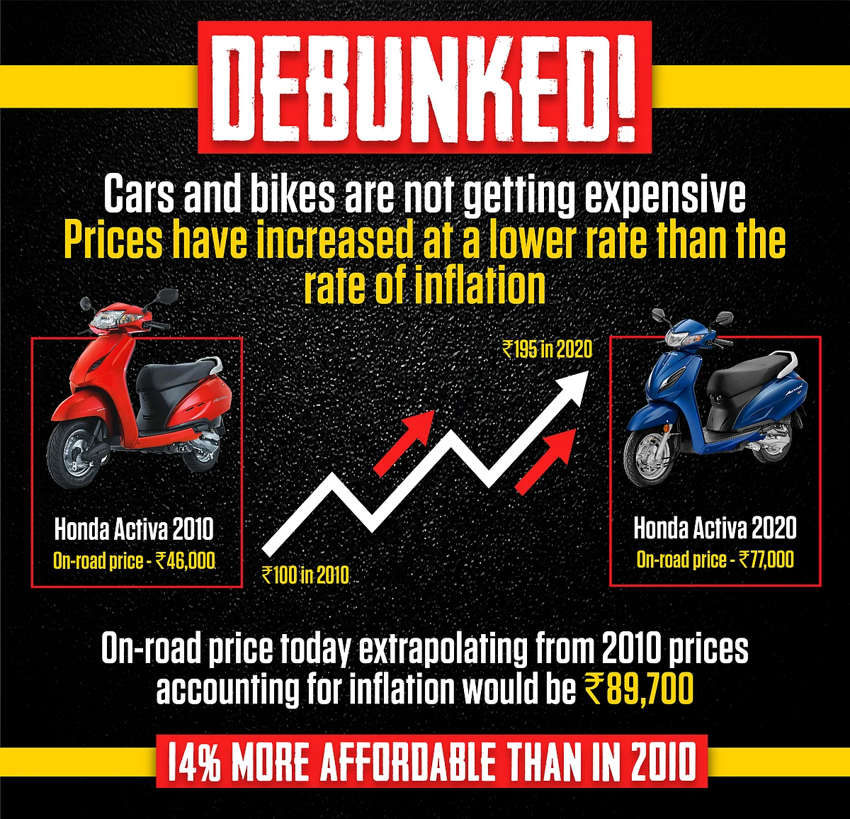 The Honda Activa is the default scooter for anyone looking at buying one. It has sold in the millions in India and Honda still sells close to two and a half lakh units a month.