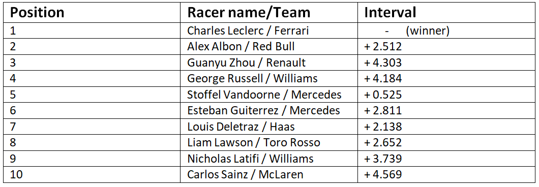 Final results of race three of the F1 Virtual GP at Shanghai