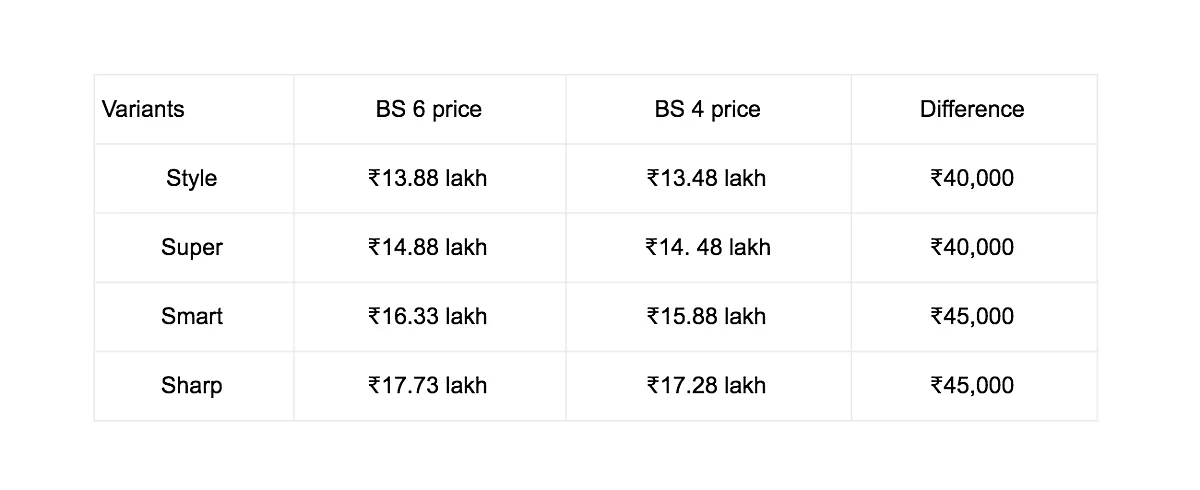 Here is the price list comparing the BS4 and the BS6 models of the Hector