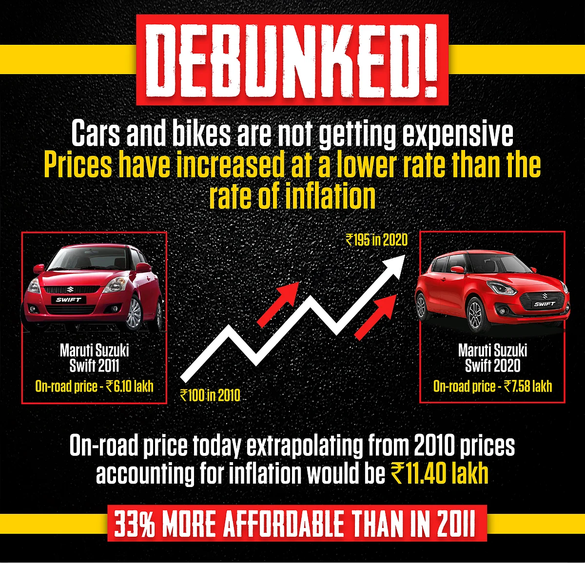 Looking at pricing trends for the Maruti Suzuki Swift arguably India's most popular hatchback.