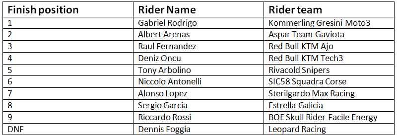 Moto3 final results