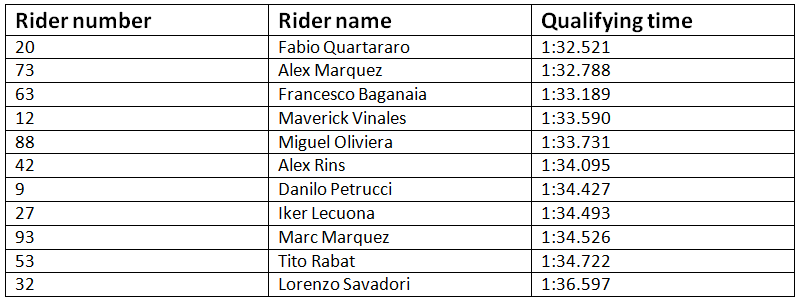Moto GP qualifying times