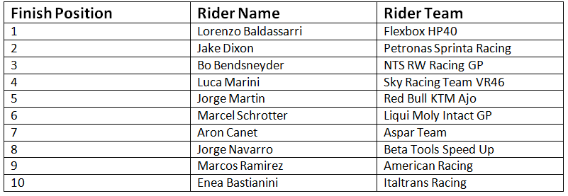Moto2 final results