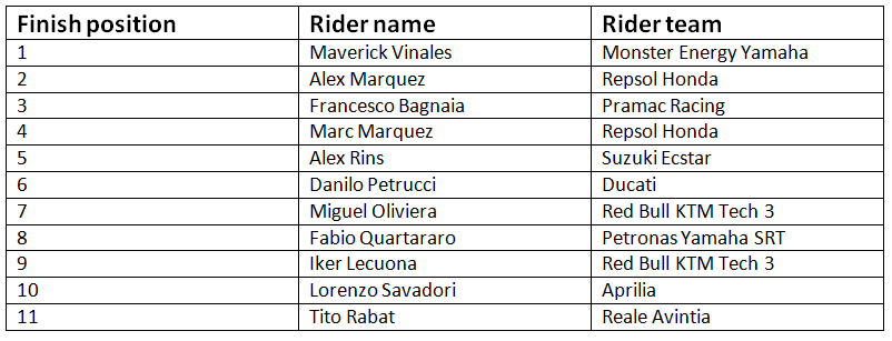 MotoGP final results
