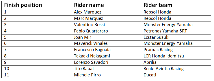 Final list of finishers at Race 4 of the Virtual MotoGP Championship