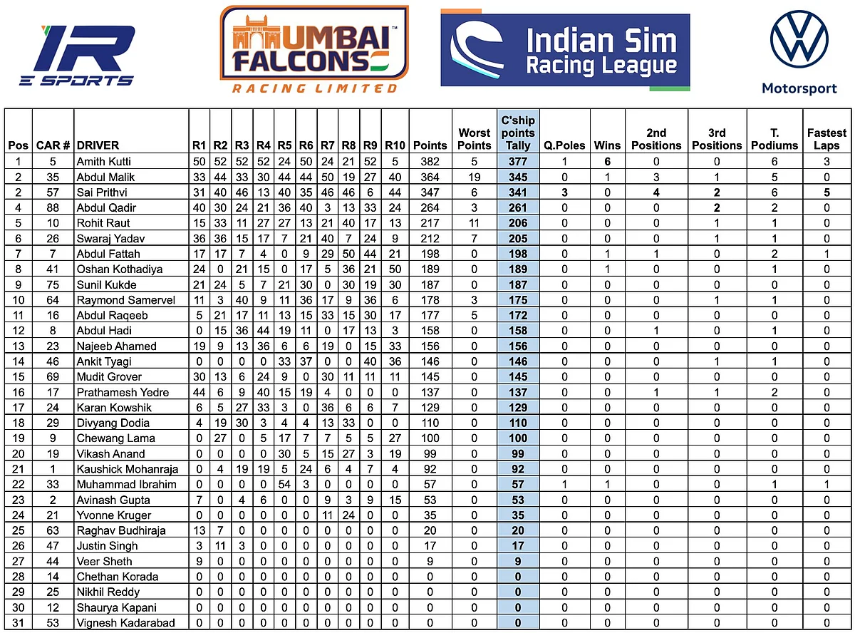 Round-wise breakdown of points for the race drivers.