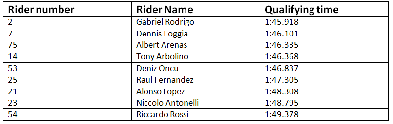Moto3 qualifying times