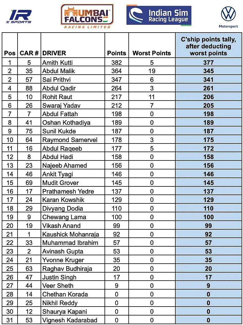 Final points tally and championship placings.