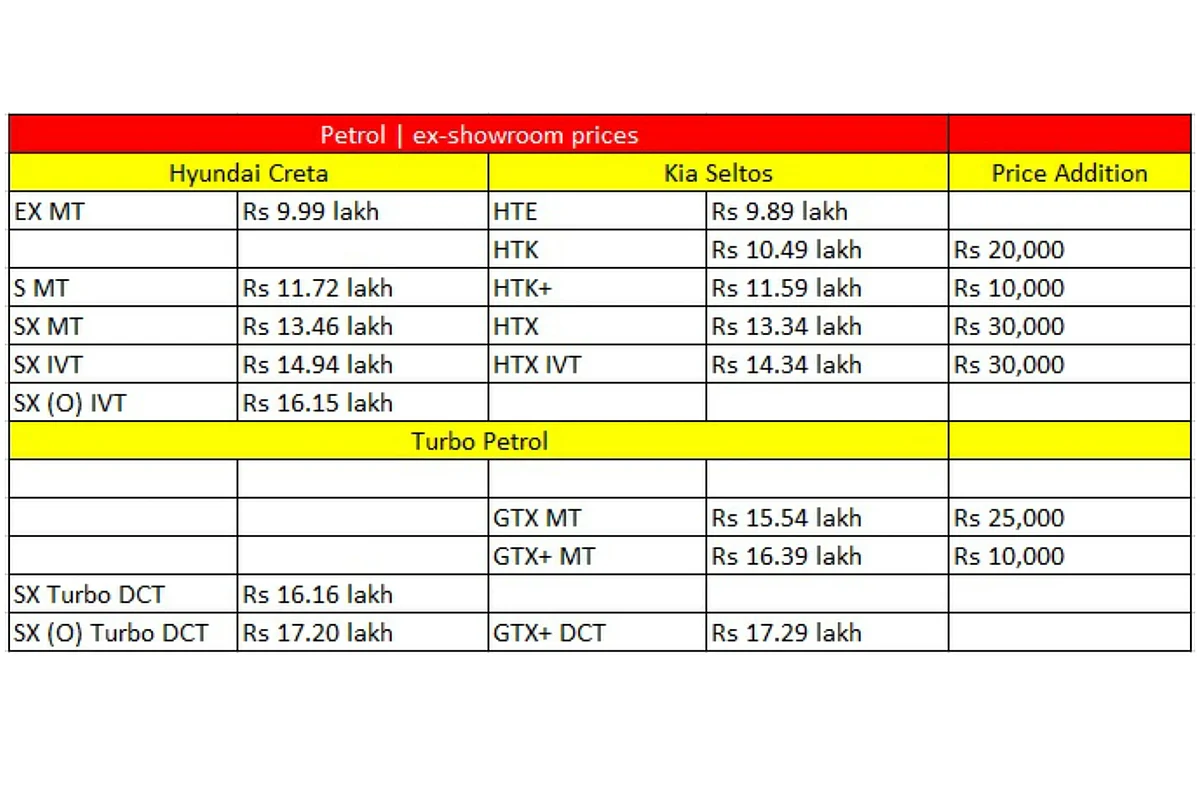 Petrol price comparo