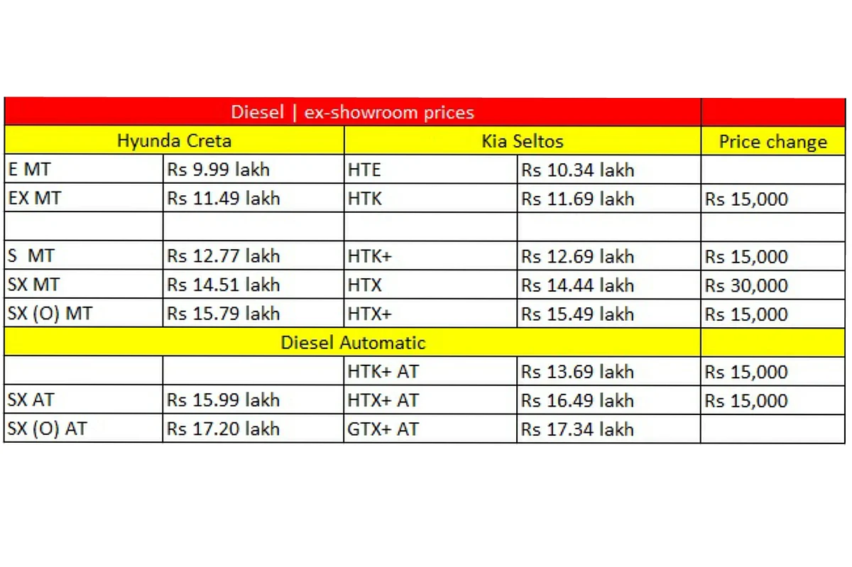 Diesel price comparo