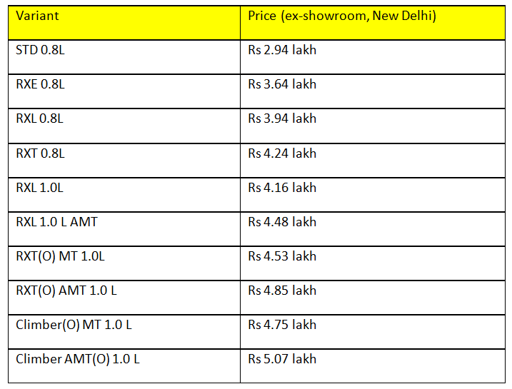 Variant-wise price list of the BS6-ready Renault Kwid
