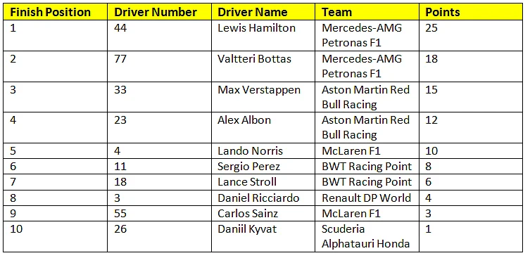 Provisional Results of race 2 at the Red Bull Ring at the 2020 F1 season