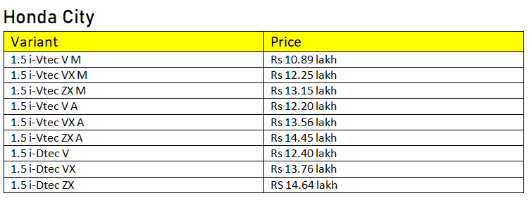 The Honda City has the costliest entry point here