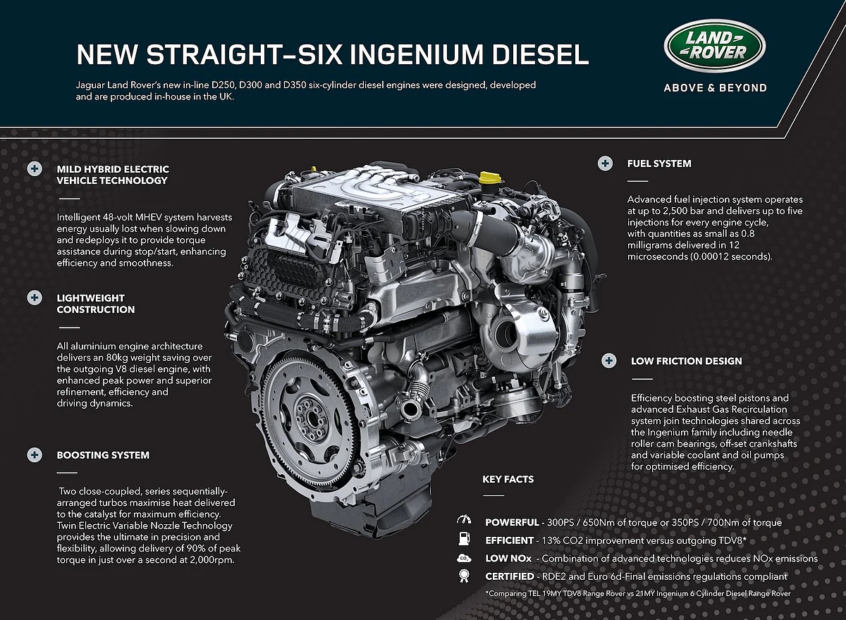 Latest addition to the Ingenium range is the six-cylinder diesel engine
