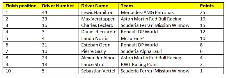 Provisional Results of race 4 of the 2020 F1 season