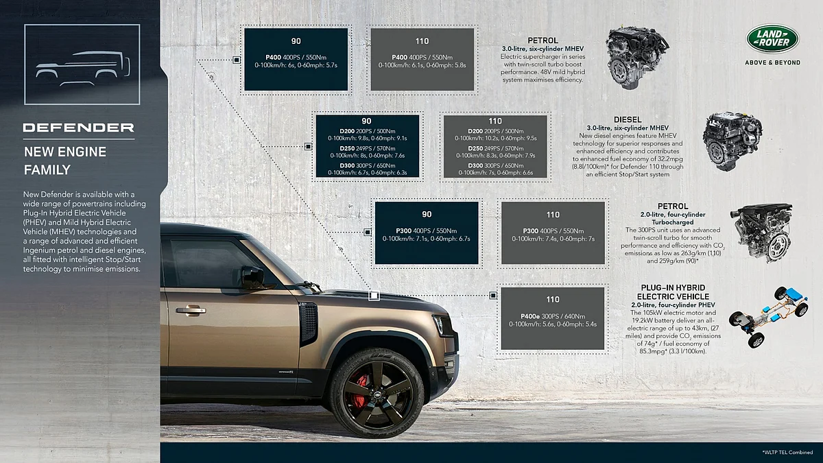 Infographic explaining the diesel engine lineup for the Defender