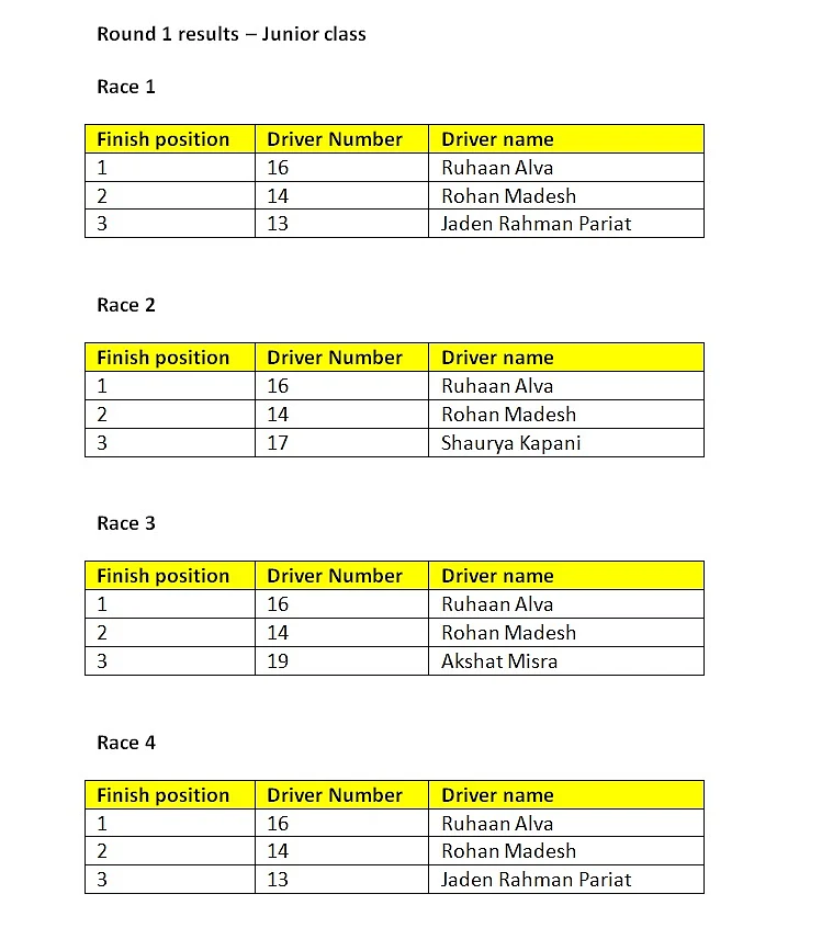 Round 1 results - Junior class