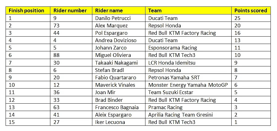 Final results of race nine of the 2020 MotoGP season