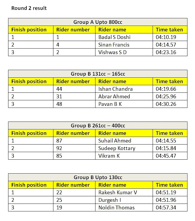 Classwise results of round 2 of the Indian National Rally Sprint Championship