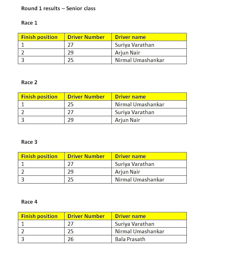 Round 1 results - Senior class