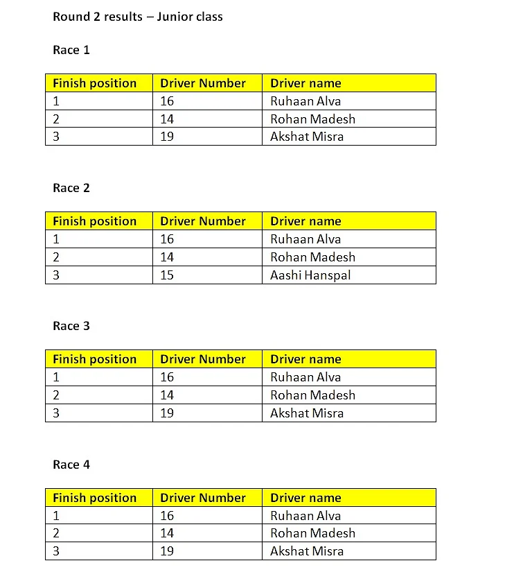 Round 2 results - Junior class