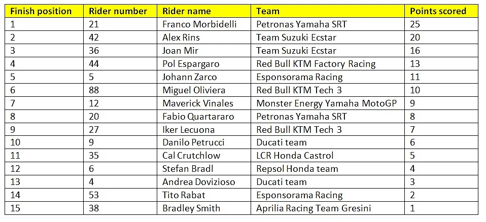 Final results of race 11 of the 2020 MotoGP season