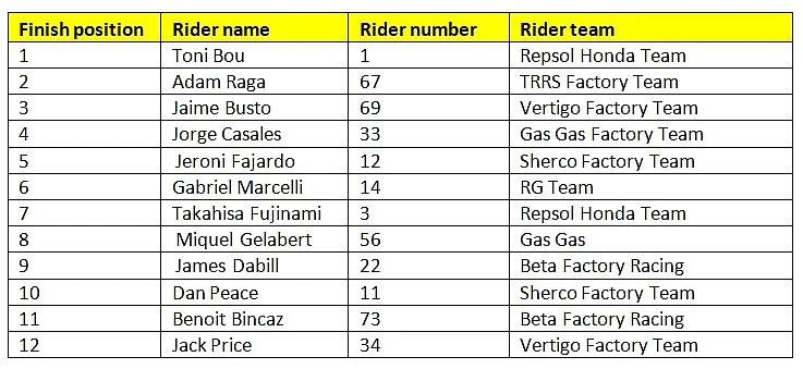 Final results of the 2020 TrialGP