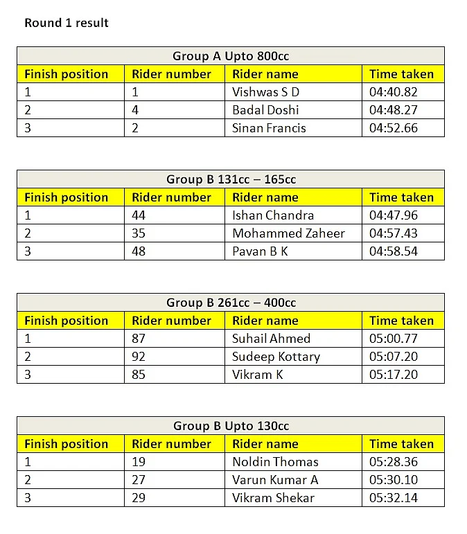 Classwise results of round 1 of the Indian National Rally Sprint Championship